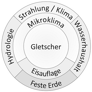 [Translate to English:] Der Gletscher im Erdsystem